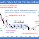 SP500 E-mini Gap Up Rally to Bull Trap Then Down in Broad Bear Channel