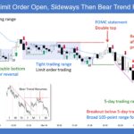SP500 E-mini Limit Order Open Sideways Then Bear Trend Resumption