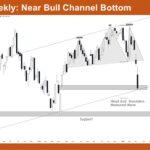 Nifty 50 Near Bull Channel Bottom