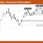 Nifty 50 Head and Shoulders