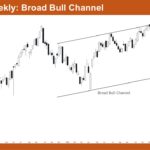 Nifty 50 Broad Bull Channel