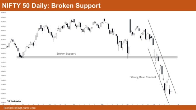 Nifty 50 Broken Support