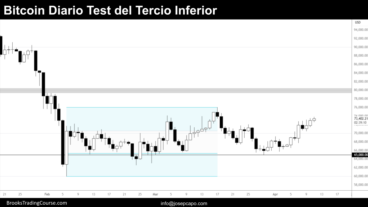Bitcoin Diario en Tercio Superior del Rango Lateral 2 Grafico Diario de Bitcoin dia 12 de Abril de 2026