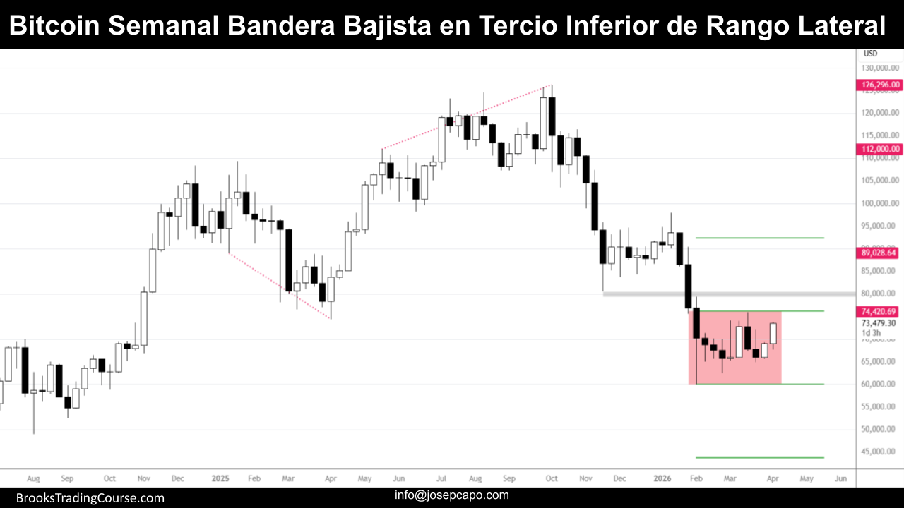 Bitcoin Diario en Tercio Superior del Rango Lateral 1 Grafico Semanal de Bitcoin dia 12 de Abril de 2026