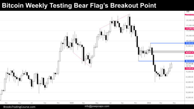 Bitcoin Weekly Testing Bear Flag Breakout Point at $80,000 2 Bitcoin weekly Testing Bear Flag's Breakout Point
