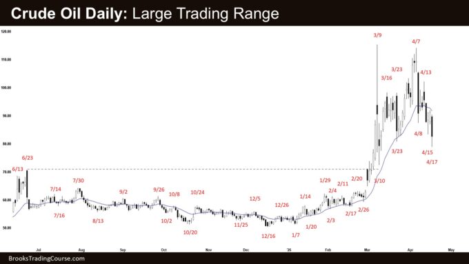 Crude Oil Daily - Large Trading Range