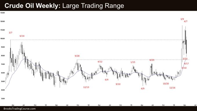 Crude Oil Weekly - Large Trading Range, Large Weekly Crude Oil Trading Range
