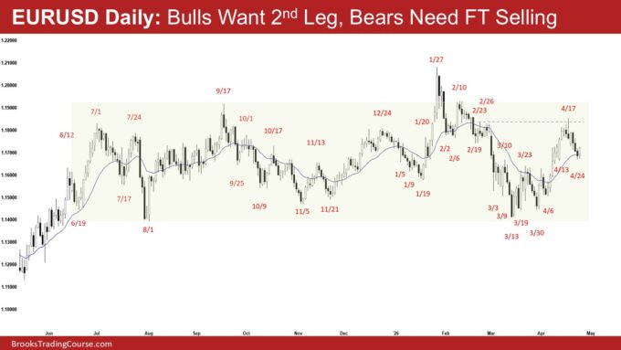 EURUSD Inside Doji Pullback 2 EURUSD Daily - Bulls Want 2nd Leg, Bears Need FT Selling