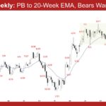 EURUSD Weekly - PB to 20-Week EMA, Bears Want LH MTR