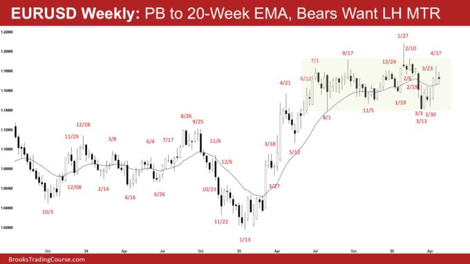 EURUSD Inside Doji Pullback 1 EURUSD Weekly - PB to 20-Week EMA, Bears Want LH MTR, EURUSD Inside Doji Pullback