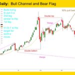 Gold GC-mini Daily Bull Channel and Bear Flag