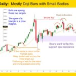 Gold GC mini Daily Mostly Doji Bars with Small Bodies