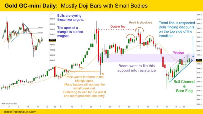 Gold GC mini Daily  Mostly Doji Bars with Small Bodies