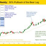 Gold GC mini Weekly 50% Pullback of the Bear Leg