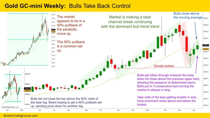 Gold GC mini Weekly  Bulls Take Back Control