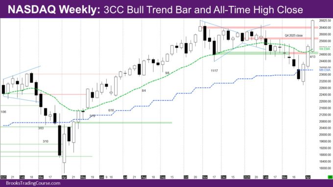 Nasdaq Weekly 3CC Bull Trend Bar and All-Time High Close