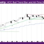 Nasdaq Weekly 4CC Bull Trend Bar and All-Time High Close
