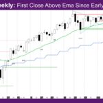 Nasdaq Weekly First Close Above Ema Since Early February