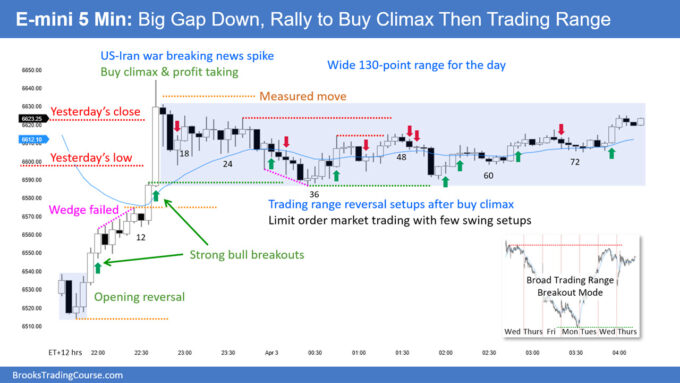 SP500 E-mini Big Gap Down Rally to Buy Climax Then Trading Range