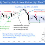 SP500 E-mini Big Gap Up Rally to New All-time High Then Trading Range