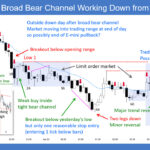 SP500 E-mini Broad Bear Channel Working Down from All-time High