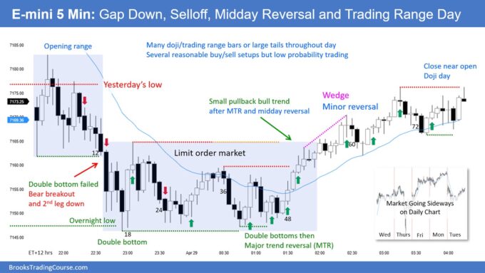 SP500 E mini Gap Down Selloff Midday Reversal and Trading Range Day