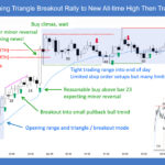 SP500 E-mini Opening Triangle Breakout Rally to New All-Time High Then Trading Range