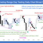 SP500 E-mini Trading Range Day Testing Daily Broad Range