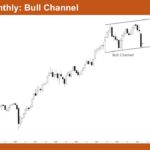 Nifty 50 Bull Channel