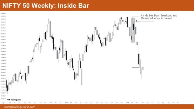 Nifty 50 Inside Bar