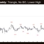 Crude Oil Weekly - Triangle, No BO, Lower High