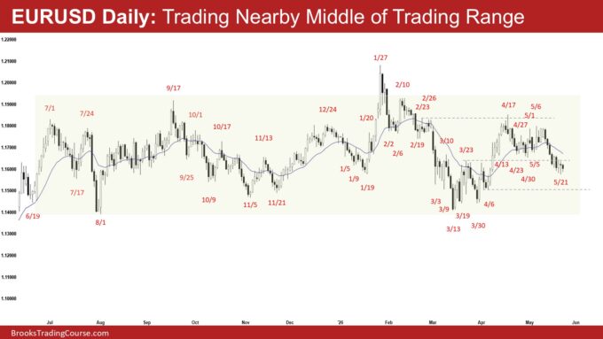 EURUSD Bears Need Strong Follow-through Selling 2 EURUSD Daily - Trading Nearby Middle of Trading Range