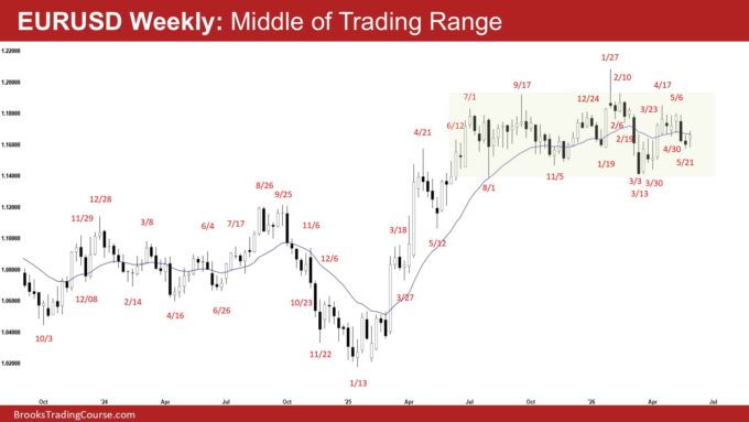 EURUSD Inside Bar in the Middle of the Trading Range 2 EURUSD Weekly - Middle of Trading Range