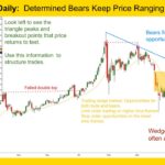 Gold GC mini Daily Determined Bears Keep Price Ranging