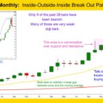 Gold GC mini Monthly Inside Outside Inside Break Out Pattern