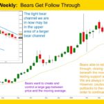 Gold GC mini Weekly Bears Get Follow Through
