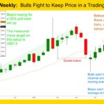 Gold GC mini Weekly Bulls Fight to Keep Price in a Trading Range