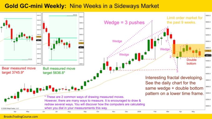 Gold GC mini Weekly  Nine Weeks in a Sideways Market