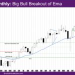 Nasdaq Monthly Big Bull Breakout of Ema