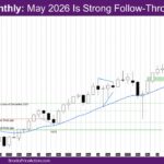 Nasdaq Monthly May 2026 Is Strong Follow-Through