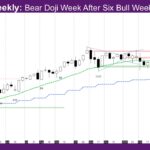 Nasdaq Weekly Bear Doji Week After Six Bull Weeks