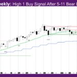 Nasdaq Weekly High 1 Buy Signal After 5-11 Bear Doji