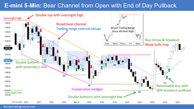 SP500 E-mini Bear Channel from Open with End of Day Pullback