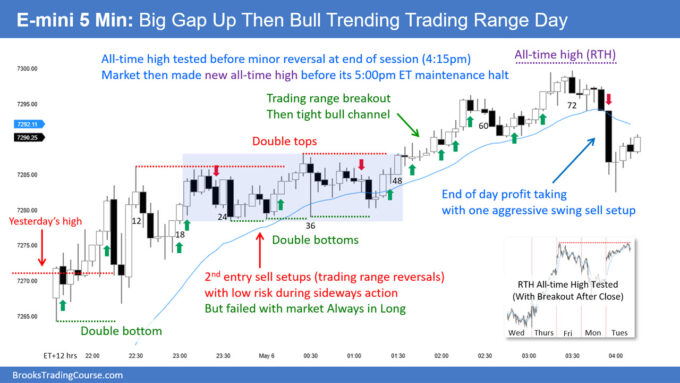 SP500 E-mini Big Gap Up Then Bull Trending Trading Range Day