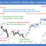 SP500 E-mini Gap Down and Selloff to Major Trend Reversal