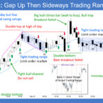 SP500 E-mini Gap Up Then Sideways Trading Range Day