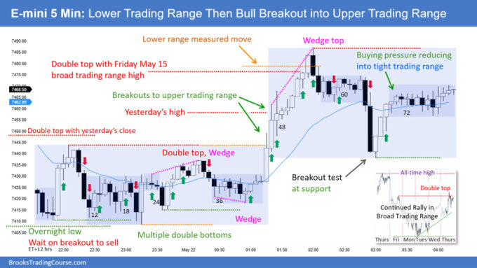 SP500 E-mini Lower Trading Range Then Bull Breakout into Upper Trading Range