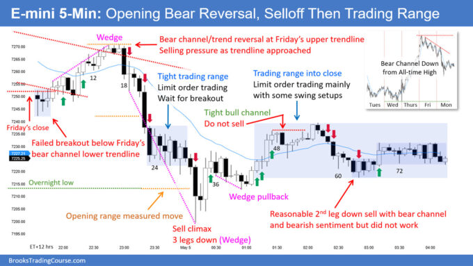 SP500 E-mini Opening Bear Reversal, Selloff Then Trading Range