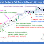 SP500 E-mini Small Pullback Bull Trend and Breakout to New All-time High
