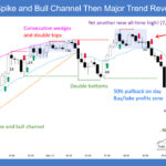SP500 E-mini Spike and Bull Channel Then Major Trend Reversal Attempt